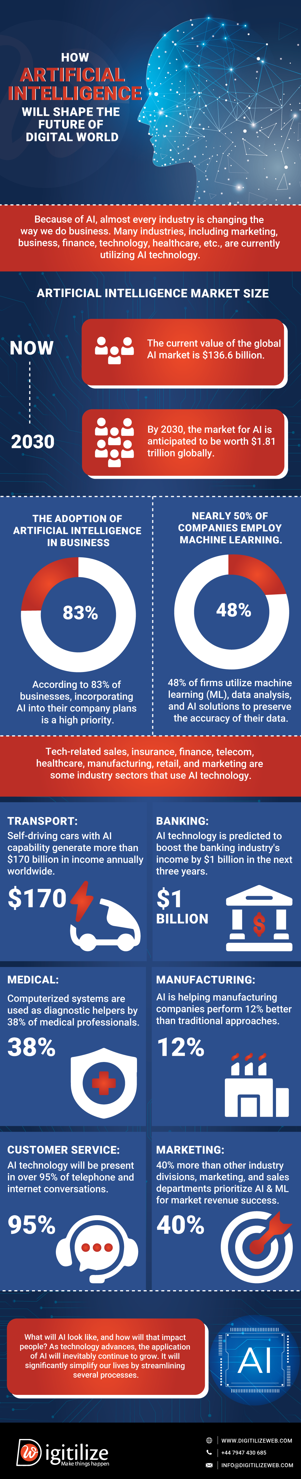 How Artificial Intelligence Will Shape the Future of the digital world